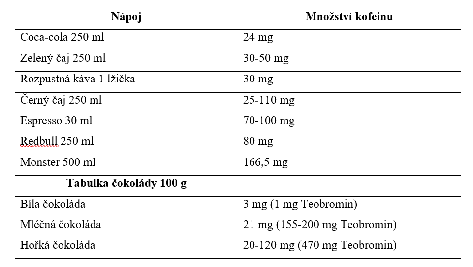 Obsah kofeinu v potravinách